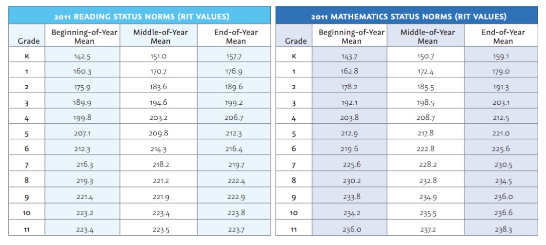 NWEA Grade Level Equivalency Table 